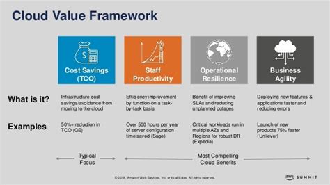 Ent204 The Aws Cloud Value Framework