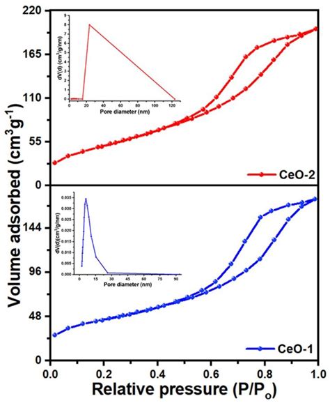 N 2 Gas Adsorption Desorption Isotherms Of Different Samples Of Ceo 2