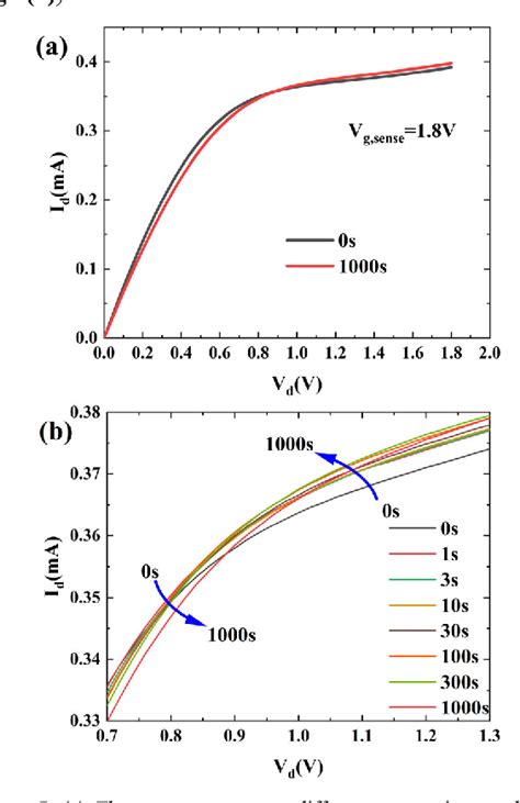 Figure From Influence Of Back Gate Bias On The Hot Carrier