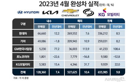 4월 국내5대 완성차 판매량 성장률위기의 르노  유머움짤이슈 에펨코리아