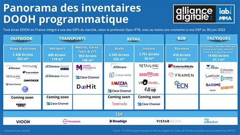 Infographie Découvrez Les Inventaires En Dooh Programmatique The