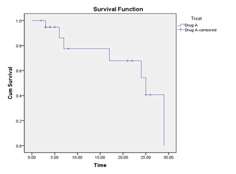 The Kaplan Meier Estimate In Survival Analysis Medcrave Online