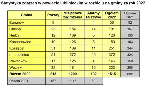 Powiat Lubliniecki W Roku Wyra Ny Wzrost Liczby Interwencji