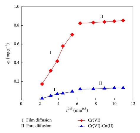 Intraparticle Diffusion Plots For Criii A Or Crvi B Adsorption