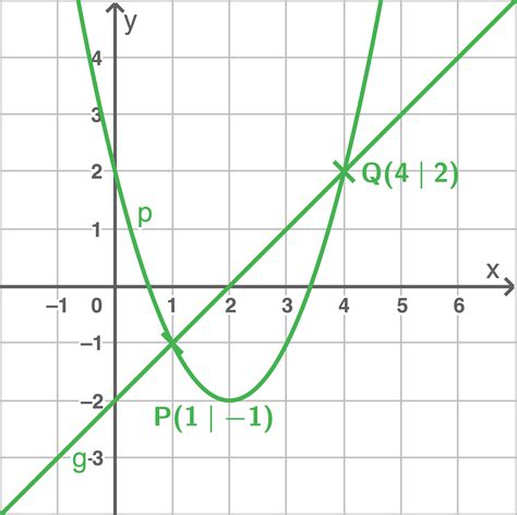 Schnittpunkte Von Graphen SchulLV