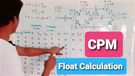 Critical Path Method Calculation Of Floats Youtube