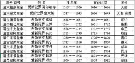 清朝历代皇帝 庙号、谥号、姓名、生卒年、在位时间、年号 清朝庙号 Csdn博客