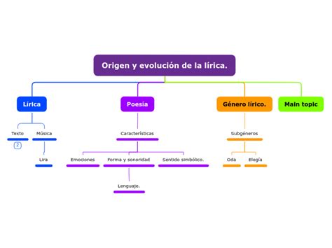 Origen Y Evolución De La Lírica Mind Map