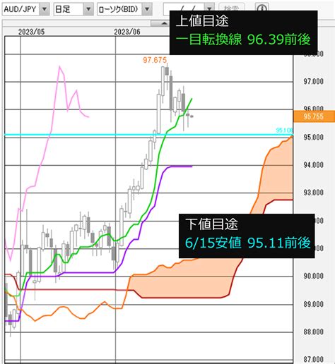 豪ドル円 今日の見通し「米経済指標に注目も、影響は限定的？」2023627 外為どっとコム マネ育チャンネル