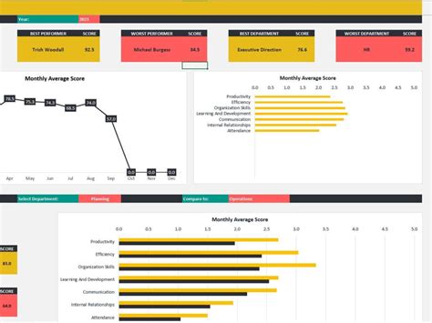 Dynamic Performance Review Excel Dashboard Template | Upwork