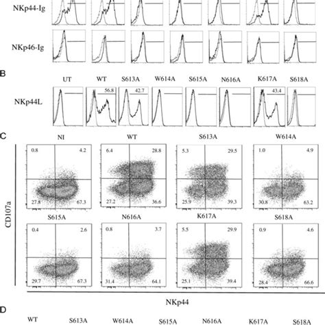 Inhibition Of Nkp44l On Cd4 T Cells Nk Cell Degranulation And