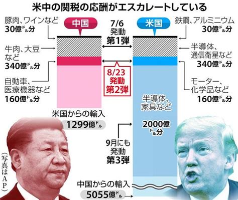 米中応酬、関税5・5兆円に 制裁第2弾で1・8兆円発動 対立泥沼化 （12ページ） 産経ニュース