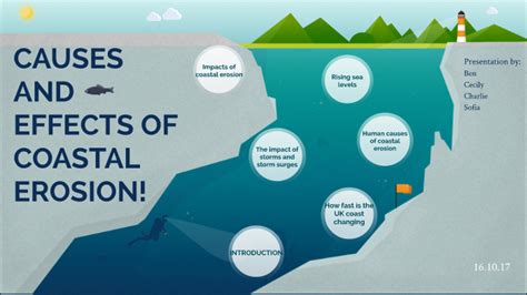 Coastal Erosion By Cecily Herbert On Prezi