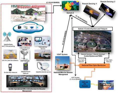 Emergency Communications Network For Disaster Management Intechopen