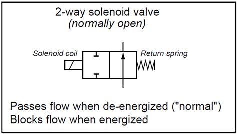 What Is A 2 Way Solenoid Valve Instrumentation Tools