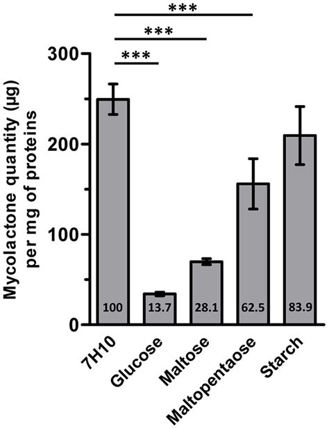 Mycolactone Quantification By HPLC From M Ulcerans Relative