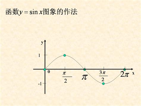 Sin函数图册360百科