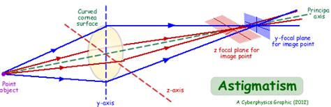 Astigmatism Ray Diagram