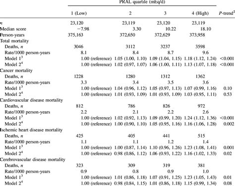 Multivariable Adjusted Hrs 95 Cis For Mortality Across Quartiles Of