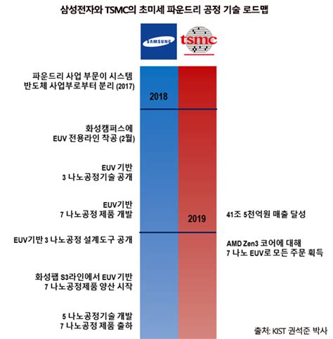 권석준의 ‘반도체 전쟁⑤ 삼성전자 Tsmc를 추격하려면 ‘파운드리 부문을 독립법인 만들어야