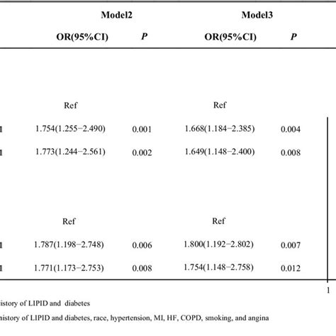 Prevalence Of Comorbidities Between Patients With Obstructive Sleep