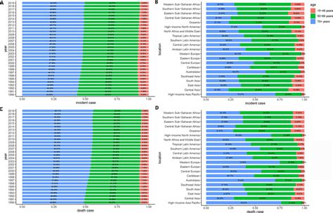 Age Distribution Of Multiple Myeloma By Years Or Regions A By Years Download Scientific