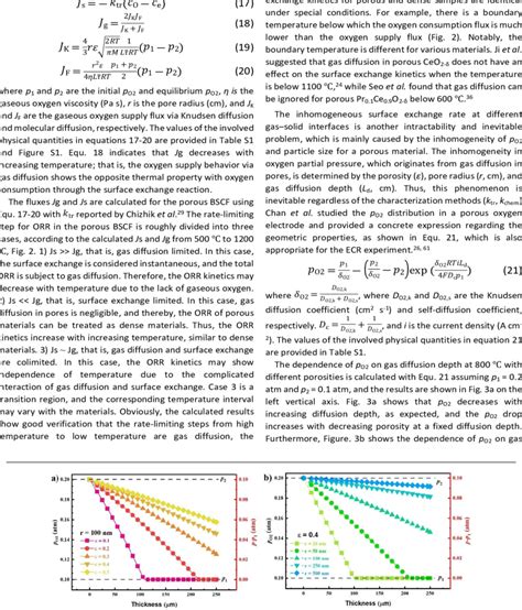 Dependence Of Oxygen Partial Pressure P O2 On Diffusion Depth At