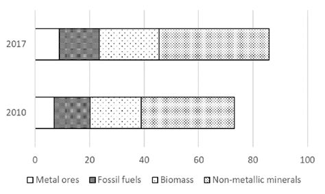 Global material footprint by type of material, 2010 and 2017 (billion... | Download Scientific ...