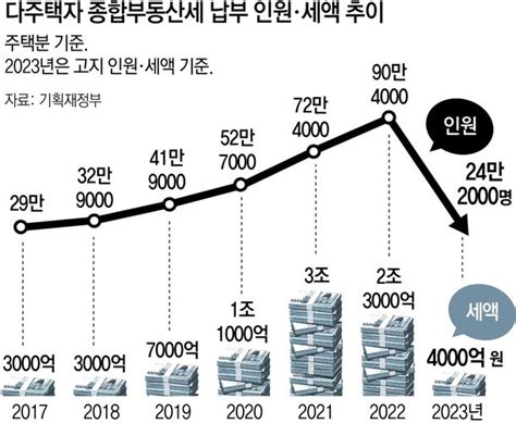 정부 종부세 본격개편 시동다주택 중과세율 폐지 검토 네이트 뉴스