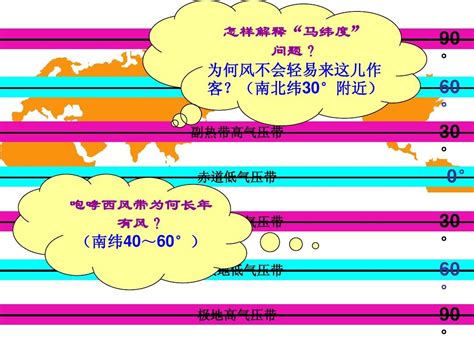 23 《全球气压带、风带的分布和移动》课件word文档在线阅读与下载无忧文档