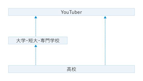 Youtuber（ユーチューバー）になるには｜マナビジョン｜benesseの大学・短期大学・専門学校の受験、進学情報