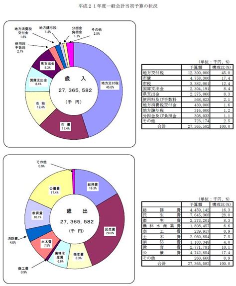 平成21年度当初予算の概要 長崎県南島原市公式ホームページ