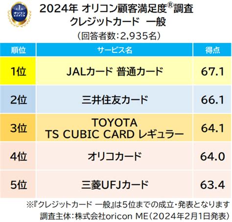 満足度の高い「クレジットカード」ランキング！ 2位「三井住友カード」、1位は？ 2 2 All About ニュース