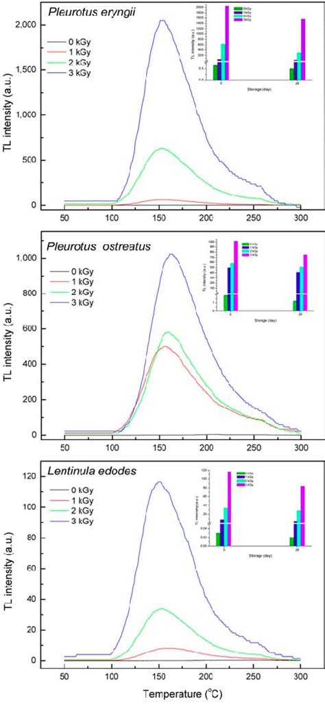 Tl Glow Curves And Intensity Of The Minerals Separated From Irradiated