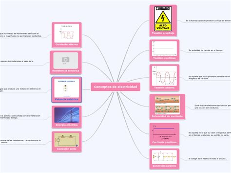 Conceptos De Electricidad Mind Map