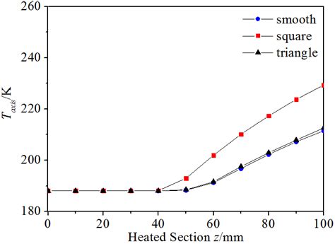 Temperature Distribution Along The Axis Under Different Fin Shapes Download Scientific Diagram