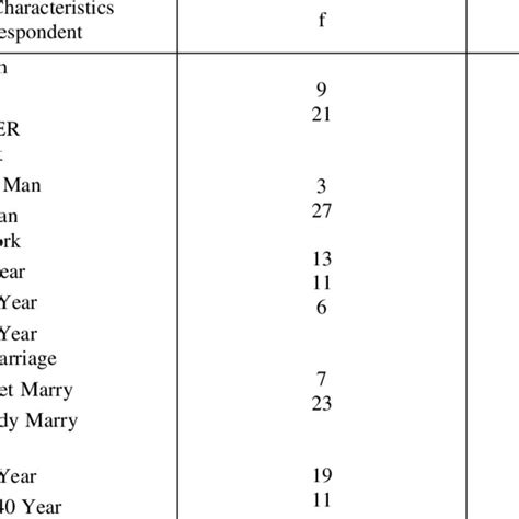 Characteristics Respondent Based On Education Type Sex Long Work Download Scientific Diagram