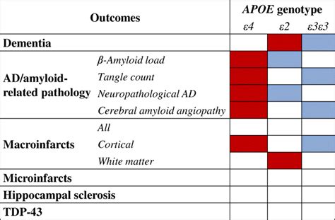 Impact Of Apolipoprotein E Apoe Genotype On Dementia Versus