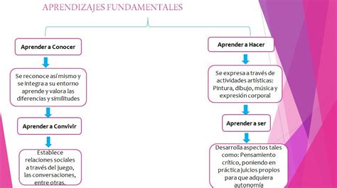 Educaci N Inicial Mapa Conceptuales Dise O Curricular