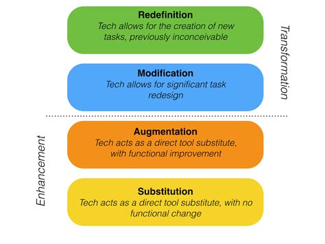 Educrane Tpack And Samr Models