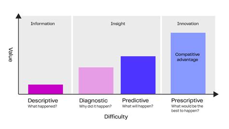 Prescriptive Analytics Definition Examples And Use Cases