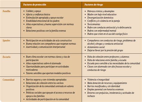 Factores de protección y riesgo según los contextos de desarrollo