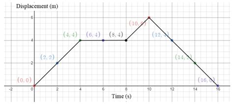 Using following data, draw time displacement graph for a moving object ...