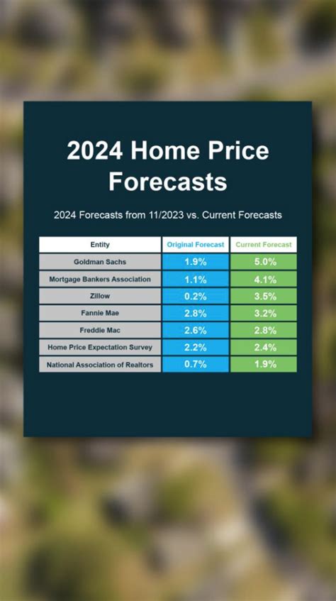 Expert S Home Price Forecasts