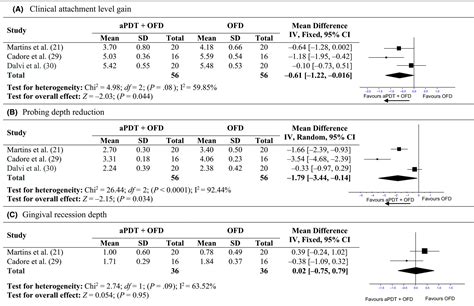 Clinical Efficacy Of Photodynamic Therapy And Laser Irradiation As An