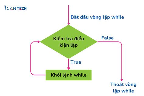 Vòng Lặp While Python Hướng Dẫn Chi Tiết Từ Cơ Bản Đến Nâng Cao