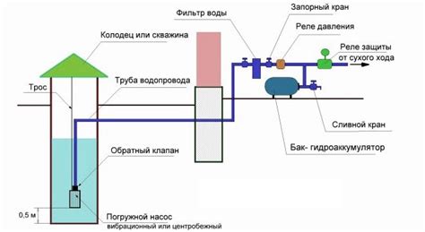 Монтаж погружной насос для колодца для водоснабжения дома