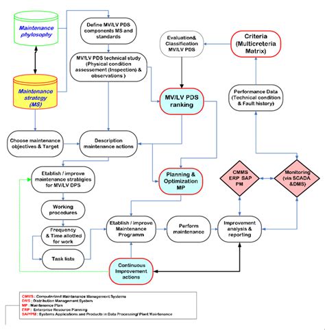 Proposed Flowchart Model Of The Maintenance Management System In Exms Download Scientific