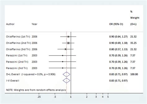 Multivariable Adjusted Ors And 95 Cis Of Risk Of Sga Comparing