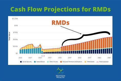 Will Required Minimum Distributions Affect My Retirement?